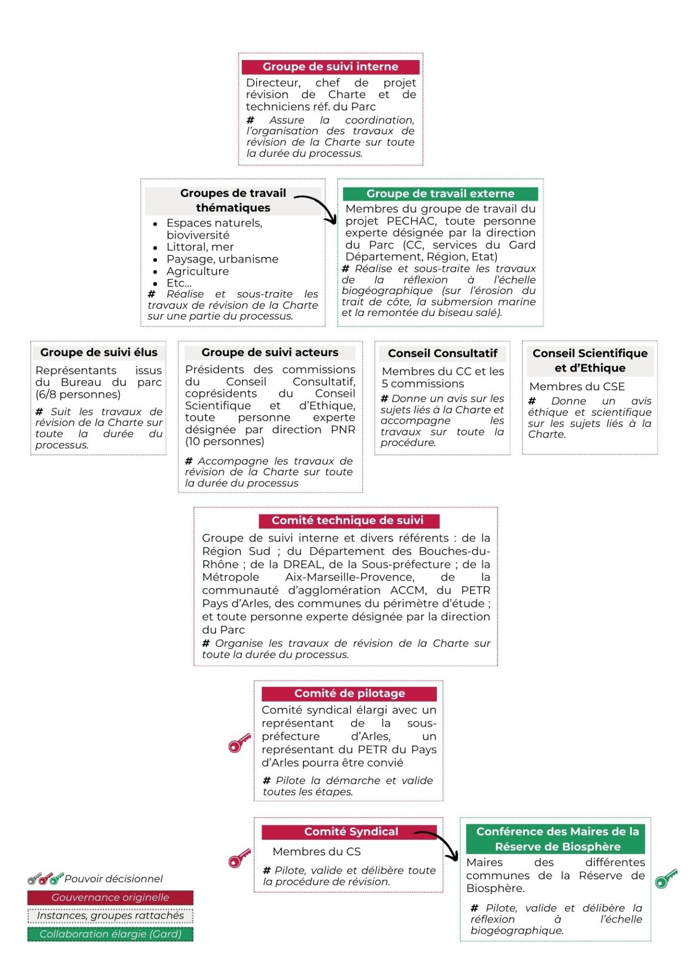 une gouvernance spécifique